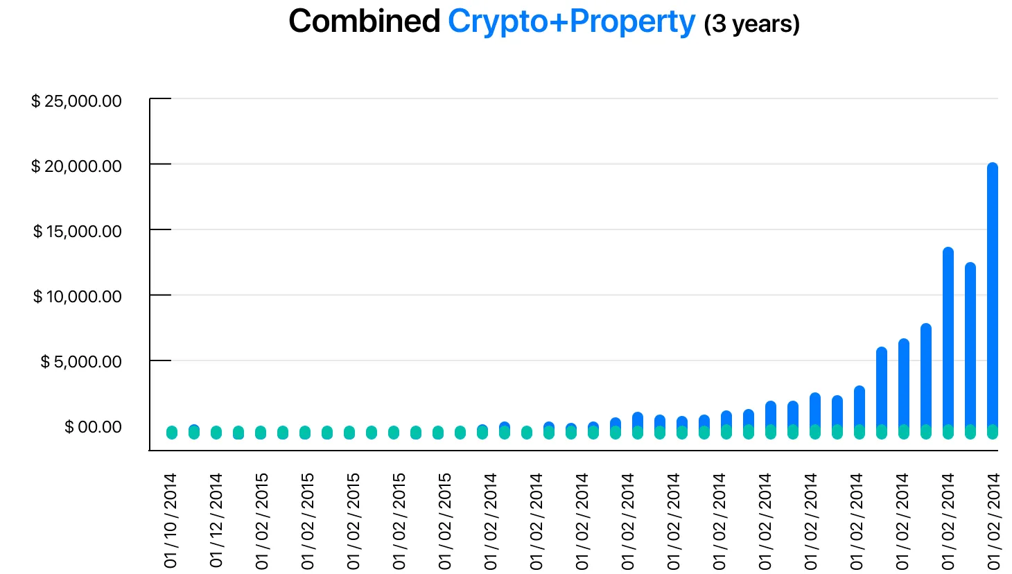 Combined Cypto Property chart