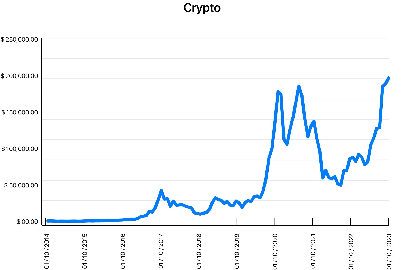 Crypto chart